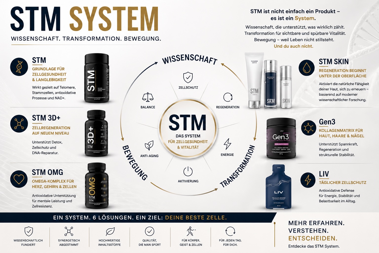 JIFU STM System Kreis mit neuer STM Skinline, GEN3, LIV, STM, STM 3D+ und OMG